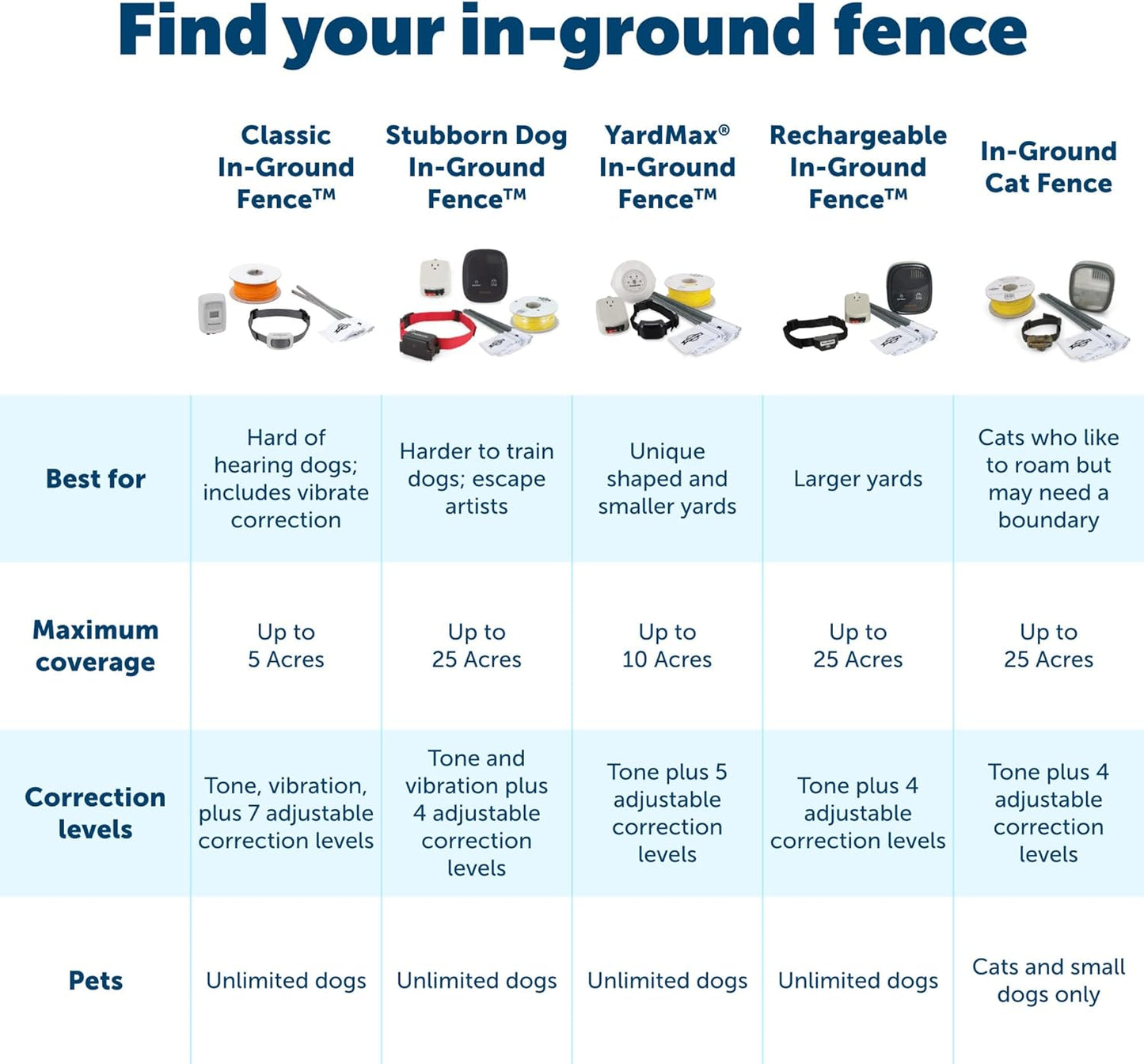 PetSafe\u202FBasic In-Ground Fence\u202FBattery-Operated Receiver Collar\u202Ffor Dogs & Cats, Lightweight, Waterproof, From The Parent Company of Invisible Fence Brand, 4 Levels of Static Correction, Pets 8\u202Flb\u202F& Up
